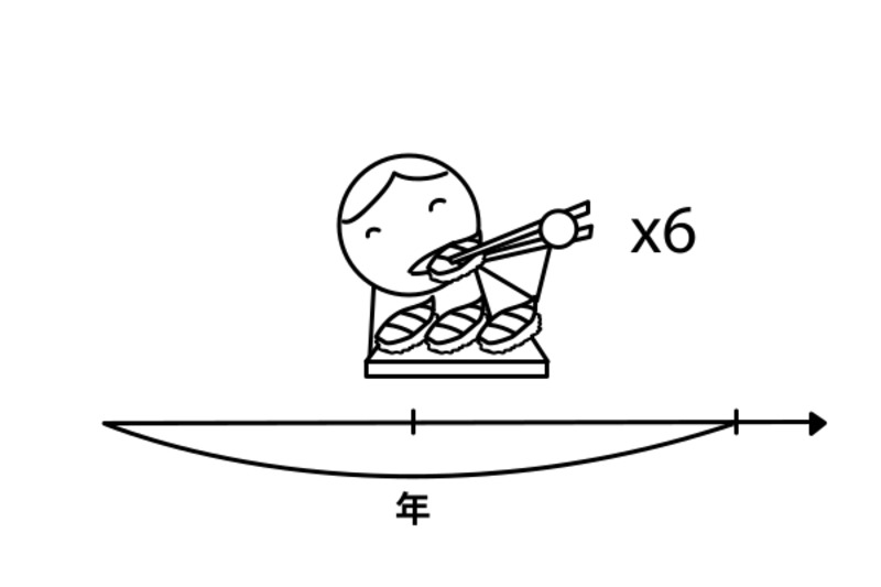 1年に 6回ぐらい お寿司を 食べます。
